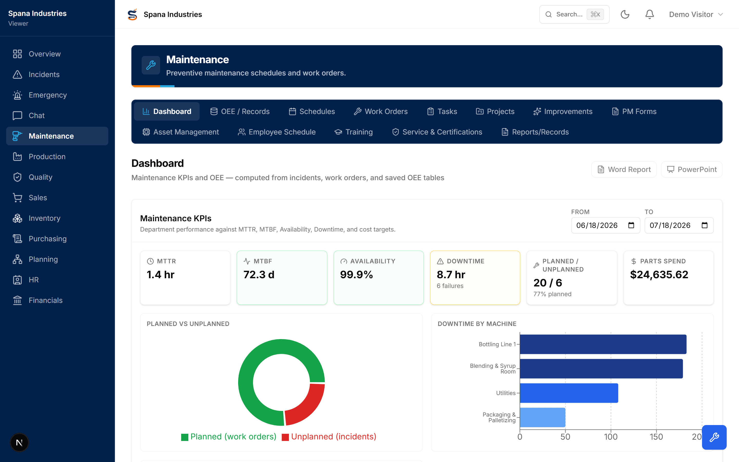 SPANNER maintenance dashboard showing MTTR, MTBF, availability and downtime charts